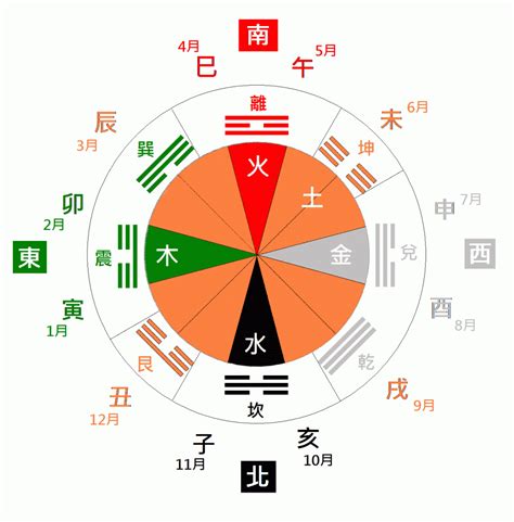 陰陽乾坤方位|[易經基礎] 天干地支詳解，天干地支配陰陽，天干地支配五行，天。